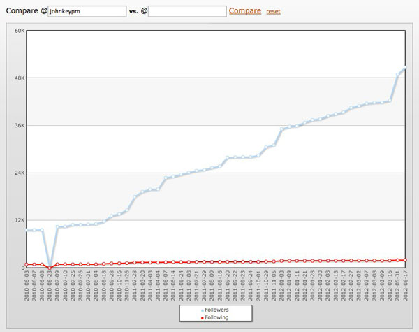 John Key Followers vs Time